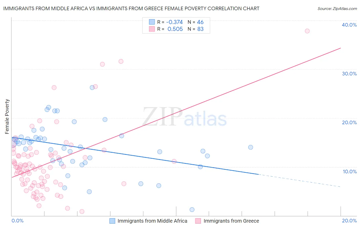 Immigrants from Middle Africa vs Immigrants from Greece Female Poverty