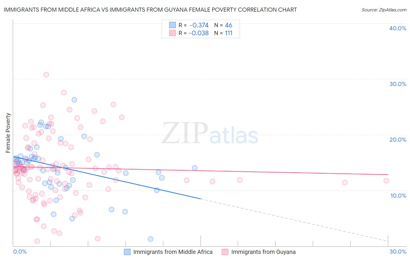 Immigrants from Middle Africa vs Immigrants from Guyana Female Poverty