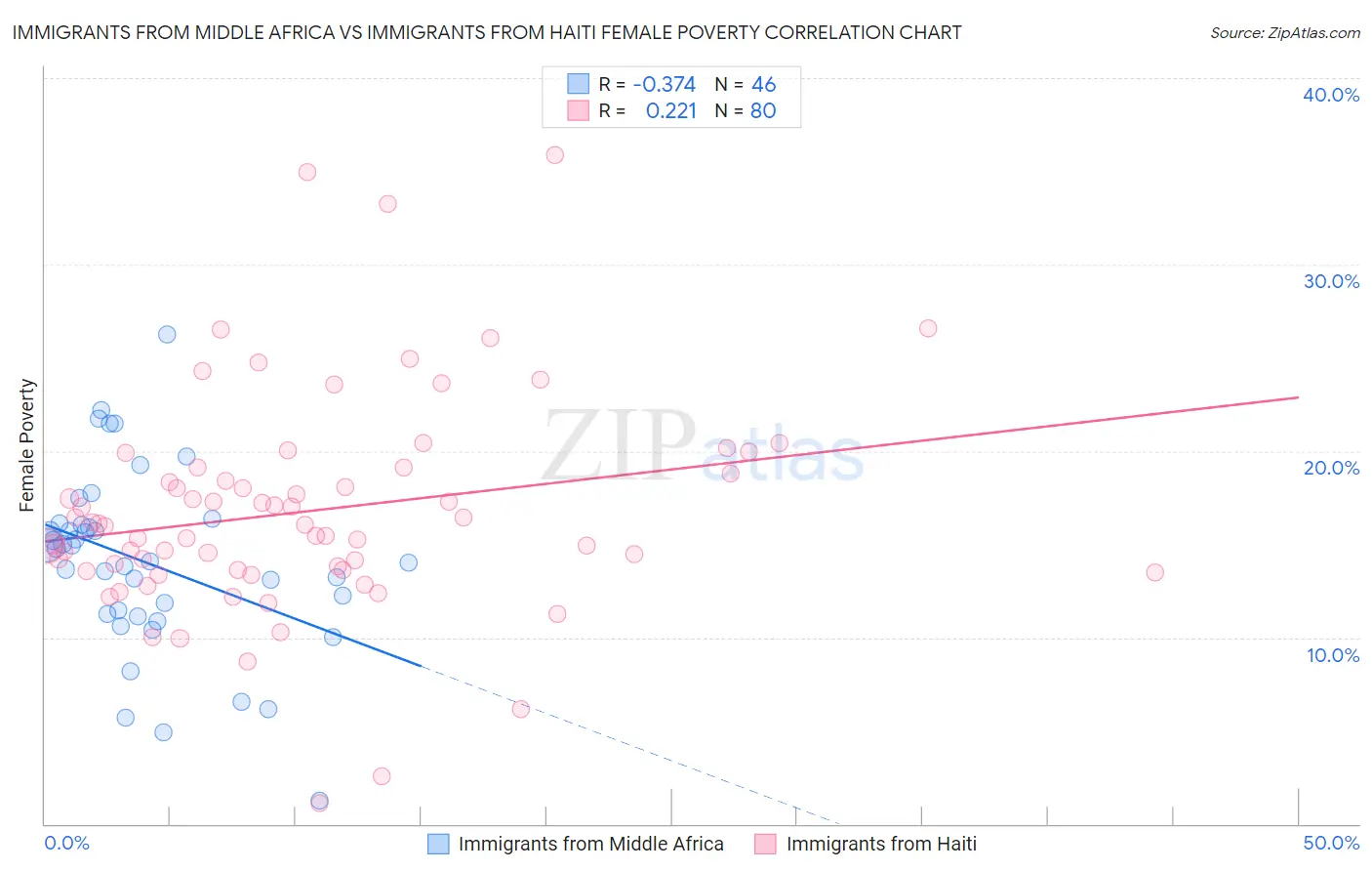 Immigrants from Middle Africa vs Immigrants from Haiti Female Poverty