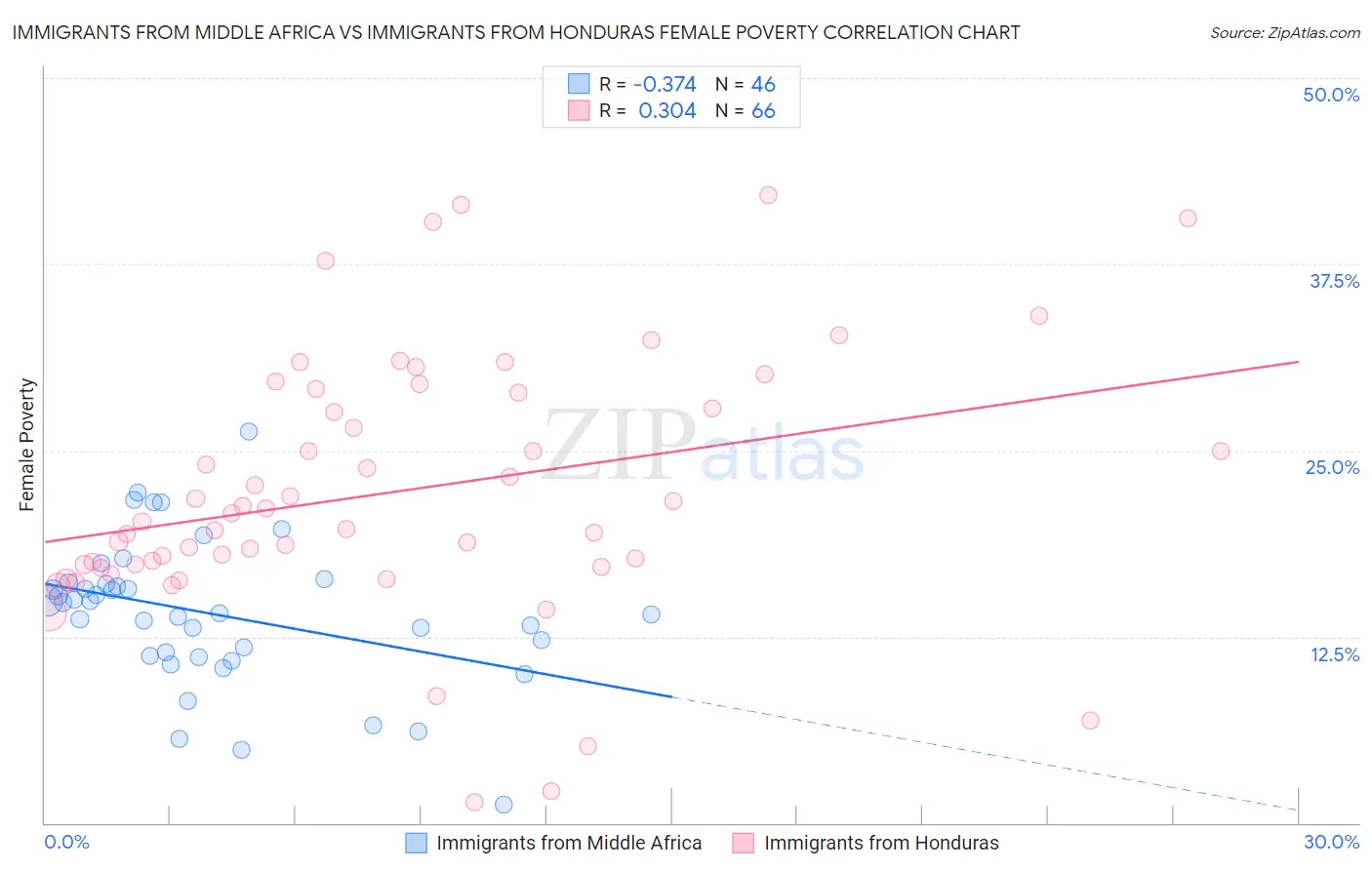 Immigrants from Middle Africa vs Immigrants from Honduras Female Poverty