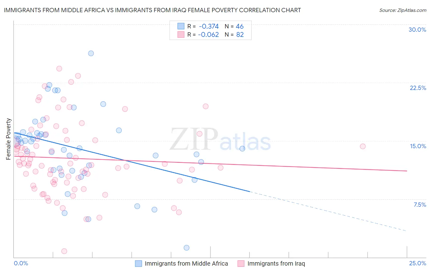 Immigrants from Middle Africa vs Immigrants from Iraq Female Poverty