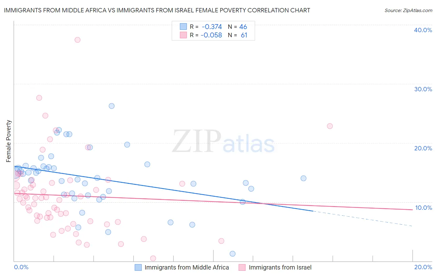 Immigrants from Middle Africa vs Immigrants from Israel Female Poverty