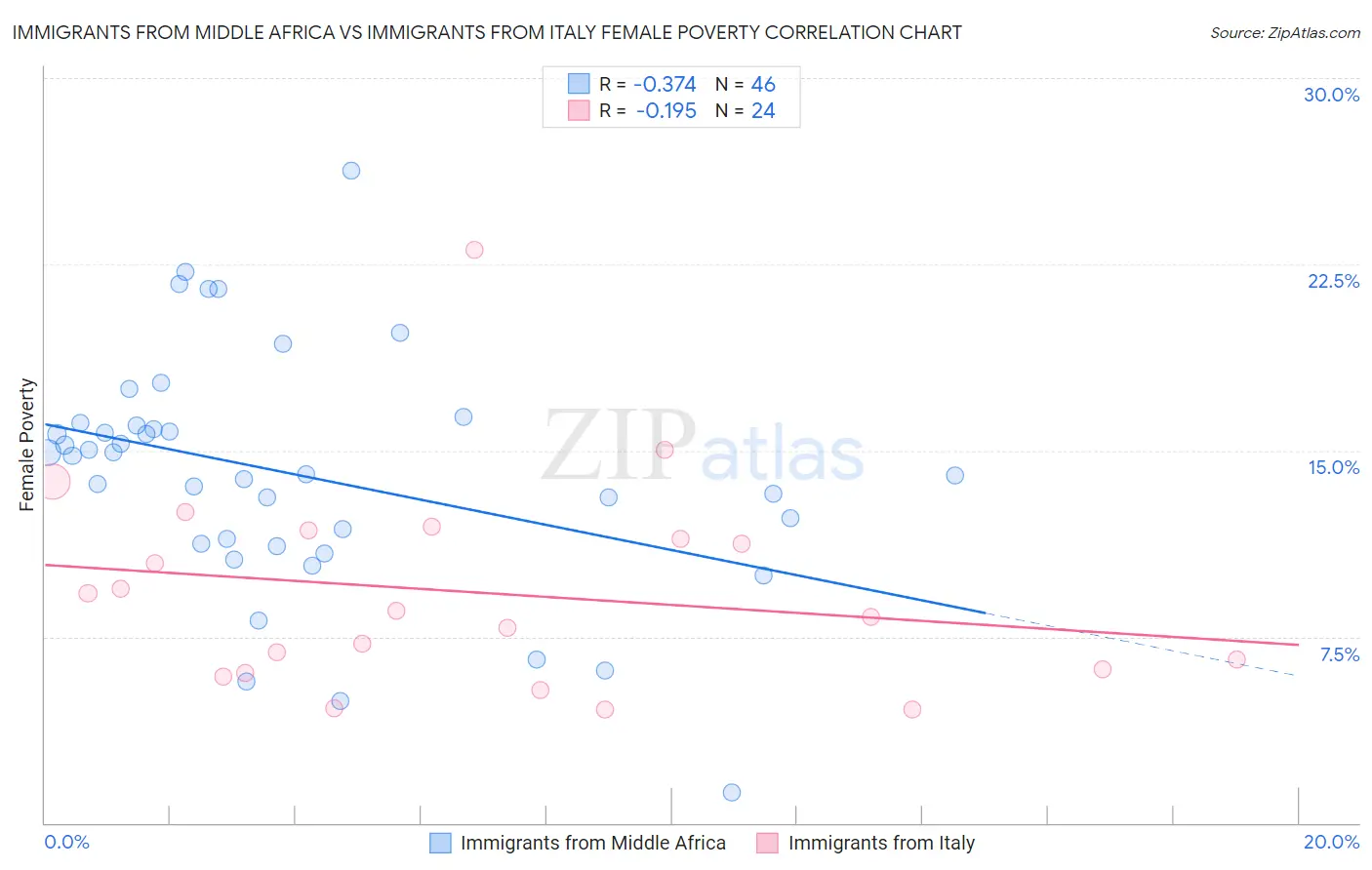 Immigrants from Middle Africa vs Immigrants from Italy Female Poverty