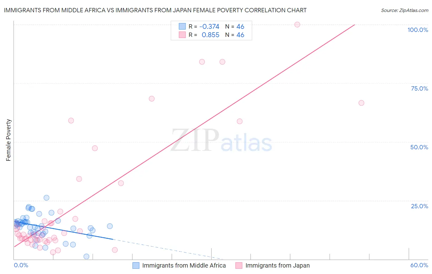 Immigrants from Middle Africa vs Immigrants from Japan Female Poverty