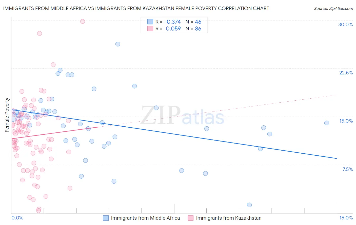 Immigrants from Middle Africa vs Immigrants from Kazakhstan Female Poverty