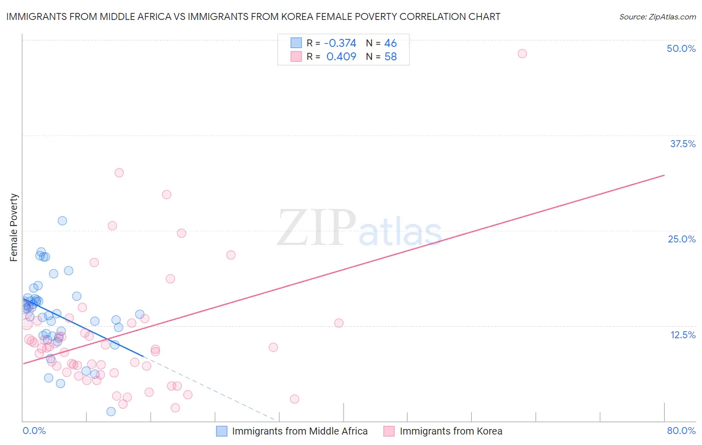 Immigrants from Middle Africa vs Immigrants from Korea Female Poverty