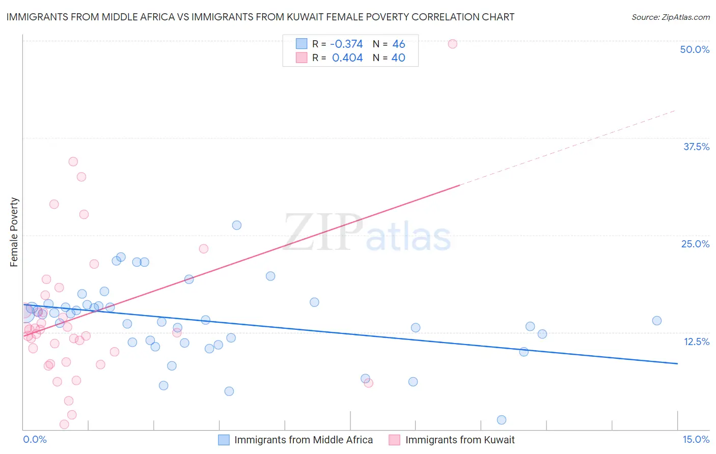 Immigrants from Middle Africa vs Immigrants from Kuwait Female Poverty