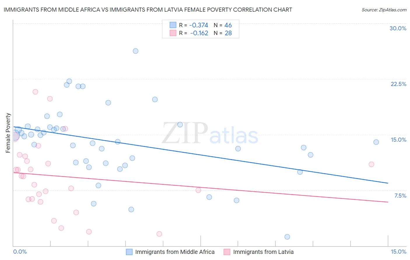 Immigrants from Middle Africa vs Immigrants from Latvia Female Poverty