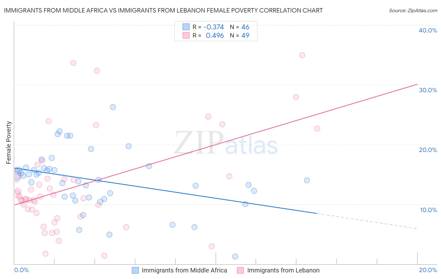 Immigrants from Middle Africa vs Immigrants from Lebanon Female Poverty