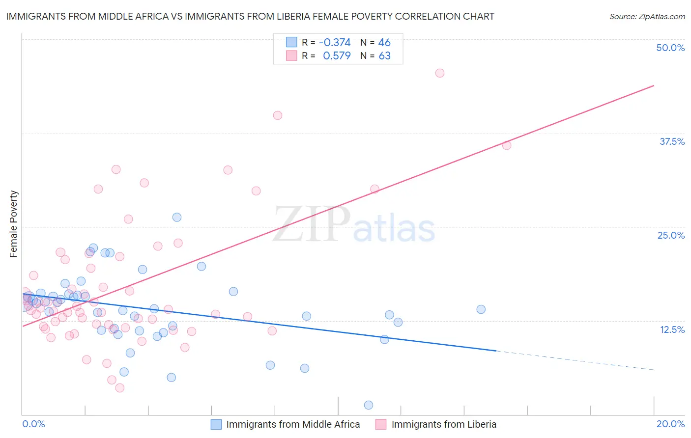 Immigrants from Middle Africa vs Immigrants from Liberia Female Poverty