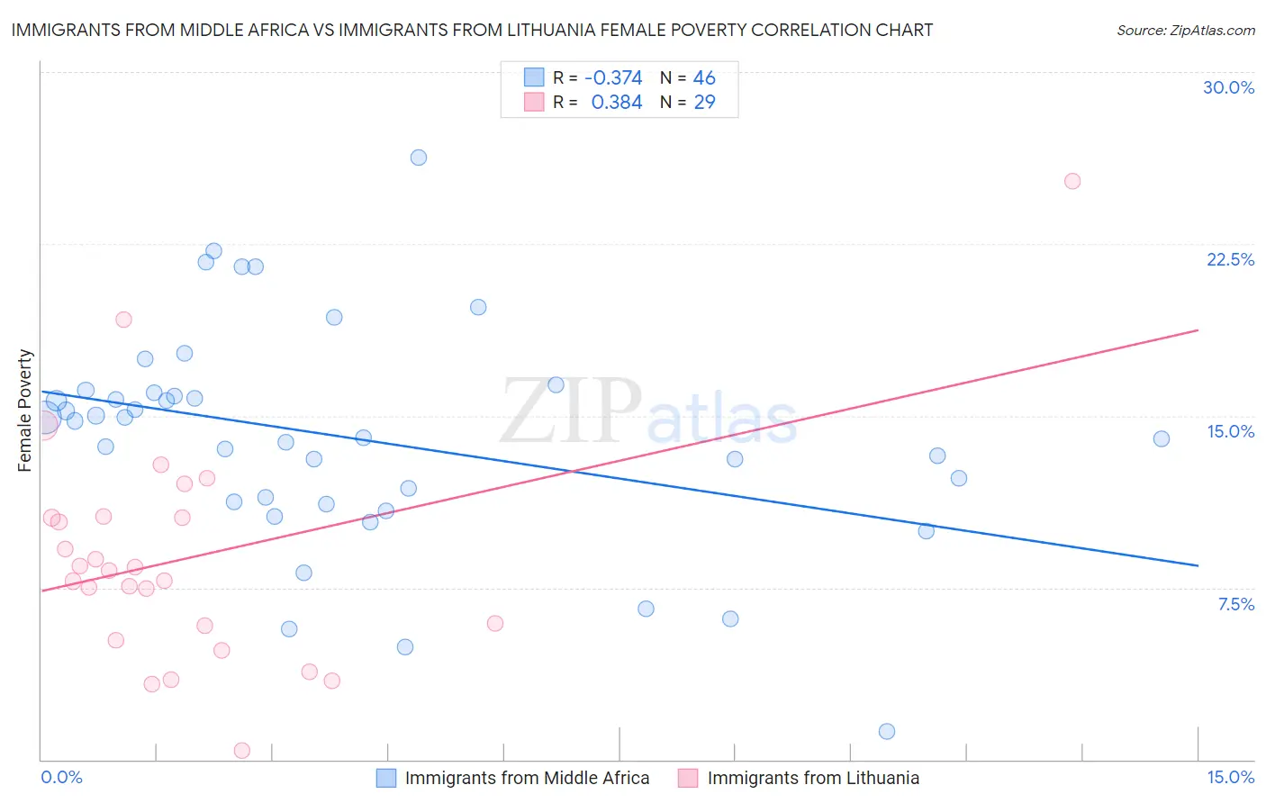 Immigrants from Middle Africa vs Immigrants from Lithuania Female Poverty