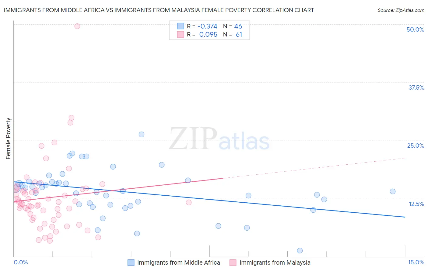 Immigrants from Middle Africa vs Immigrants from Malaysia Female Poverty