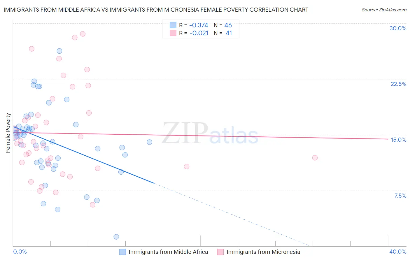 Immigrants from Middle Africa vs Immigrants from Micronesia Female Poverty