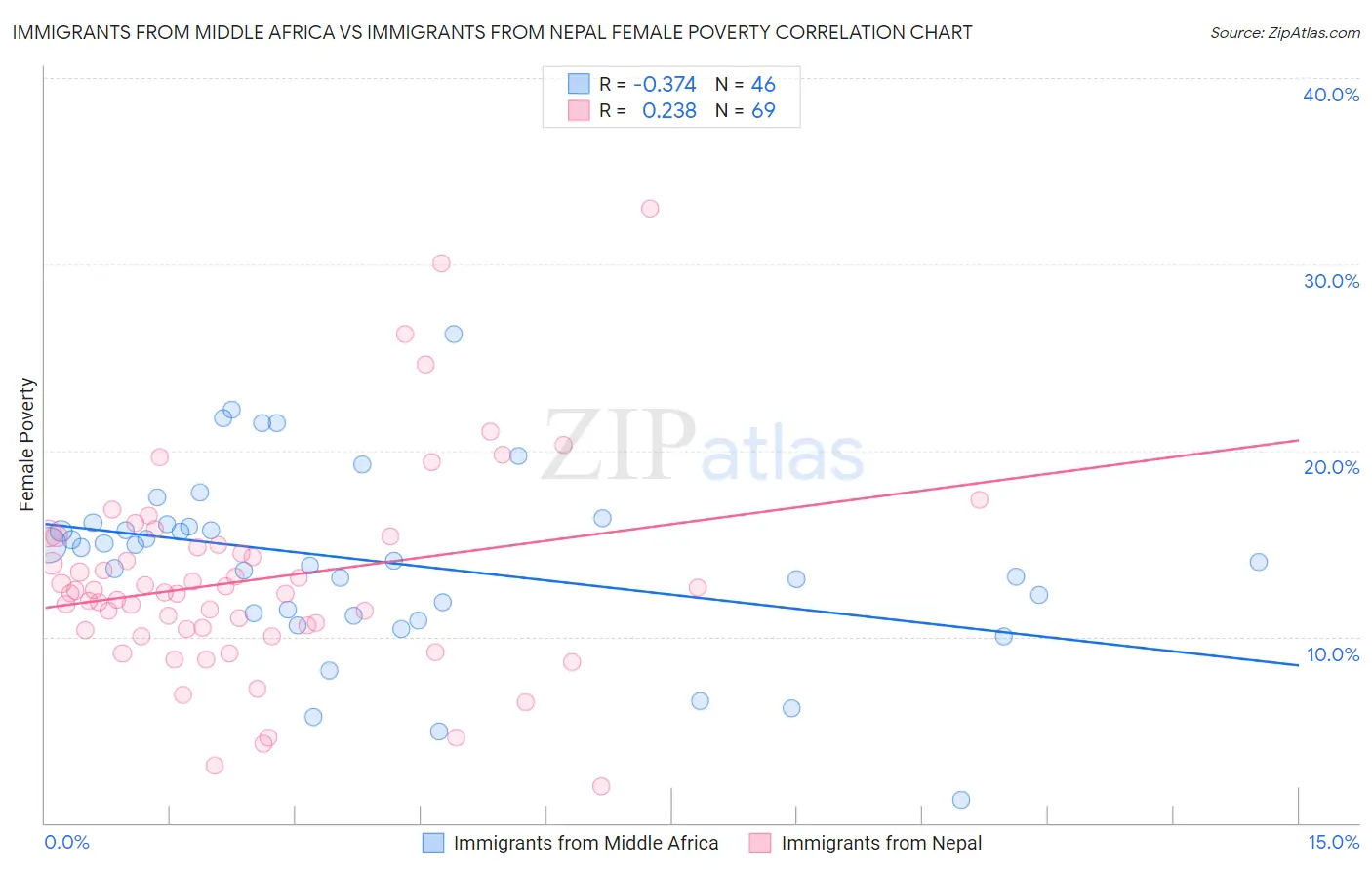 Immigrants from Middle Africa vs Immigrants from Nepal Female Poverty