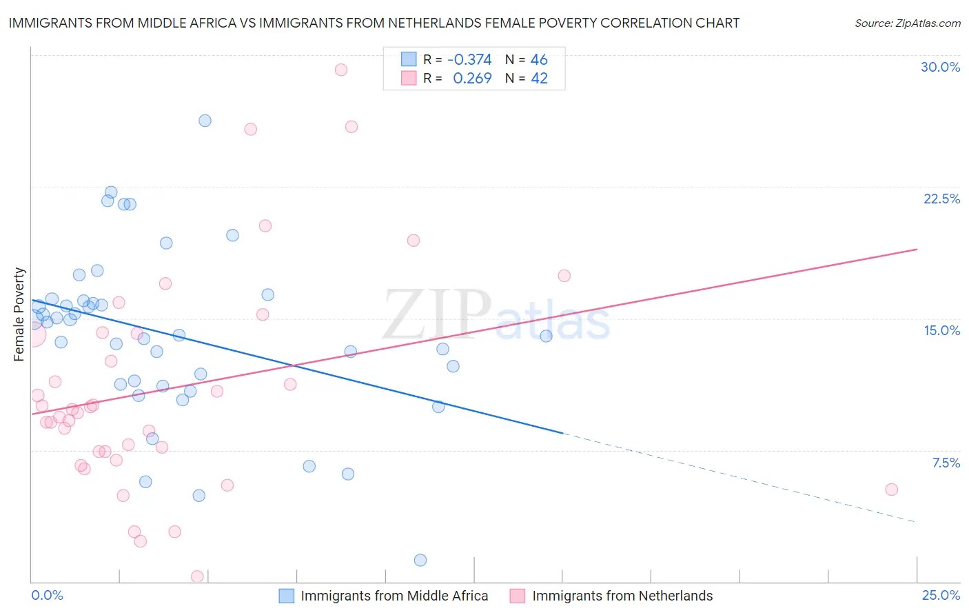 Immigrants from Middle Africa vs Immigrants from Netherlands Female Poverty