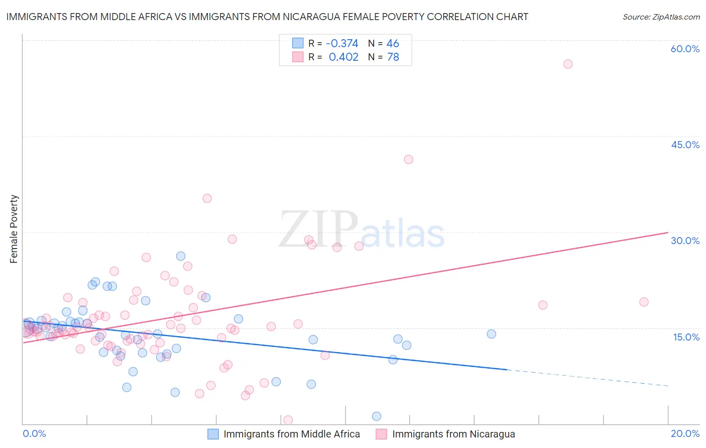 Immigrants from Middle Africa vs Immigrants from Nicaragua Female Poverty