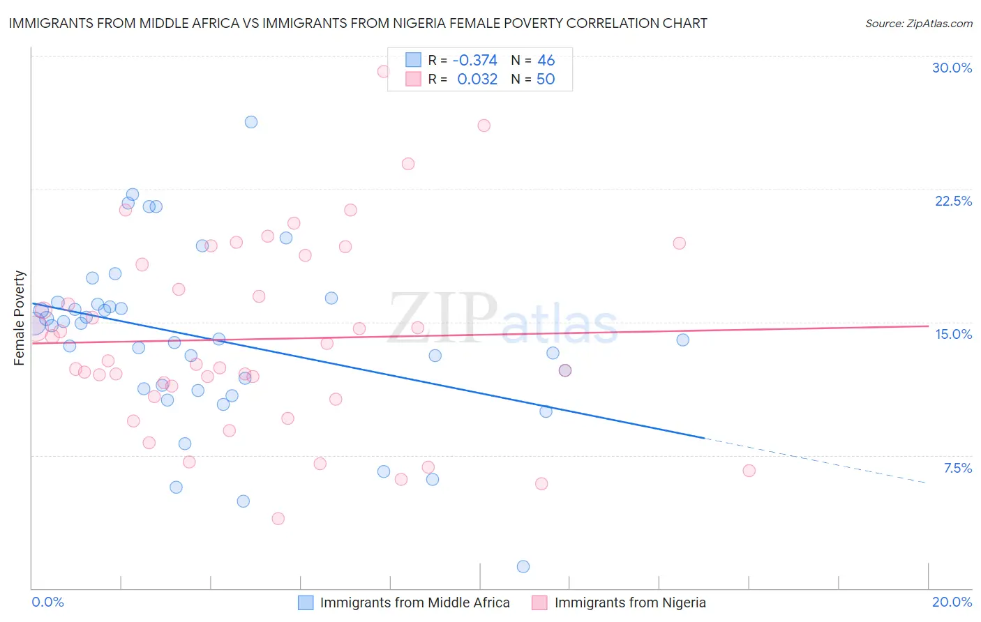 Immigrants from Middle Africa vs Immigrants from Nigeria Female Poverty