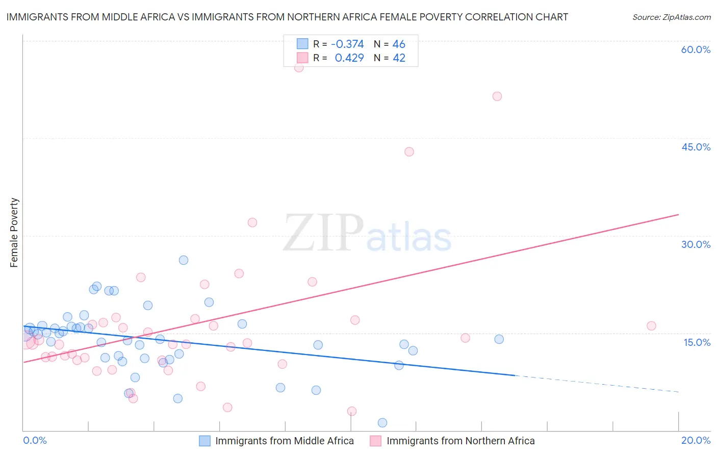 Immigrants from Middle Africa vs Immigrants from Northern Africa Female Poverty