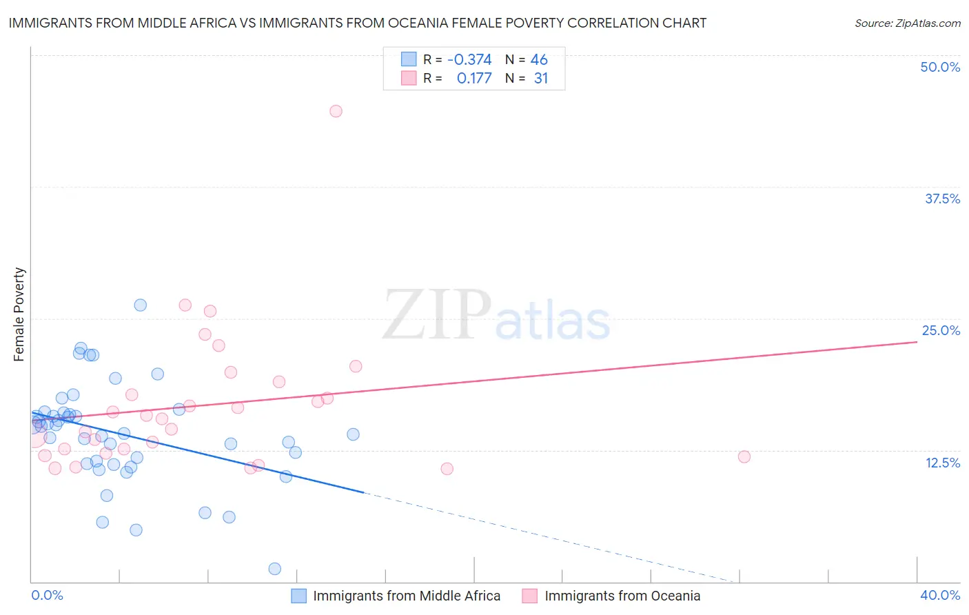 Immigrants from Middle Africa vs Immigrants from Oceania Female Poverty