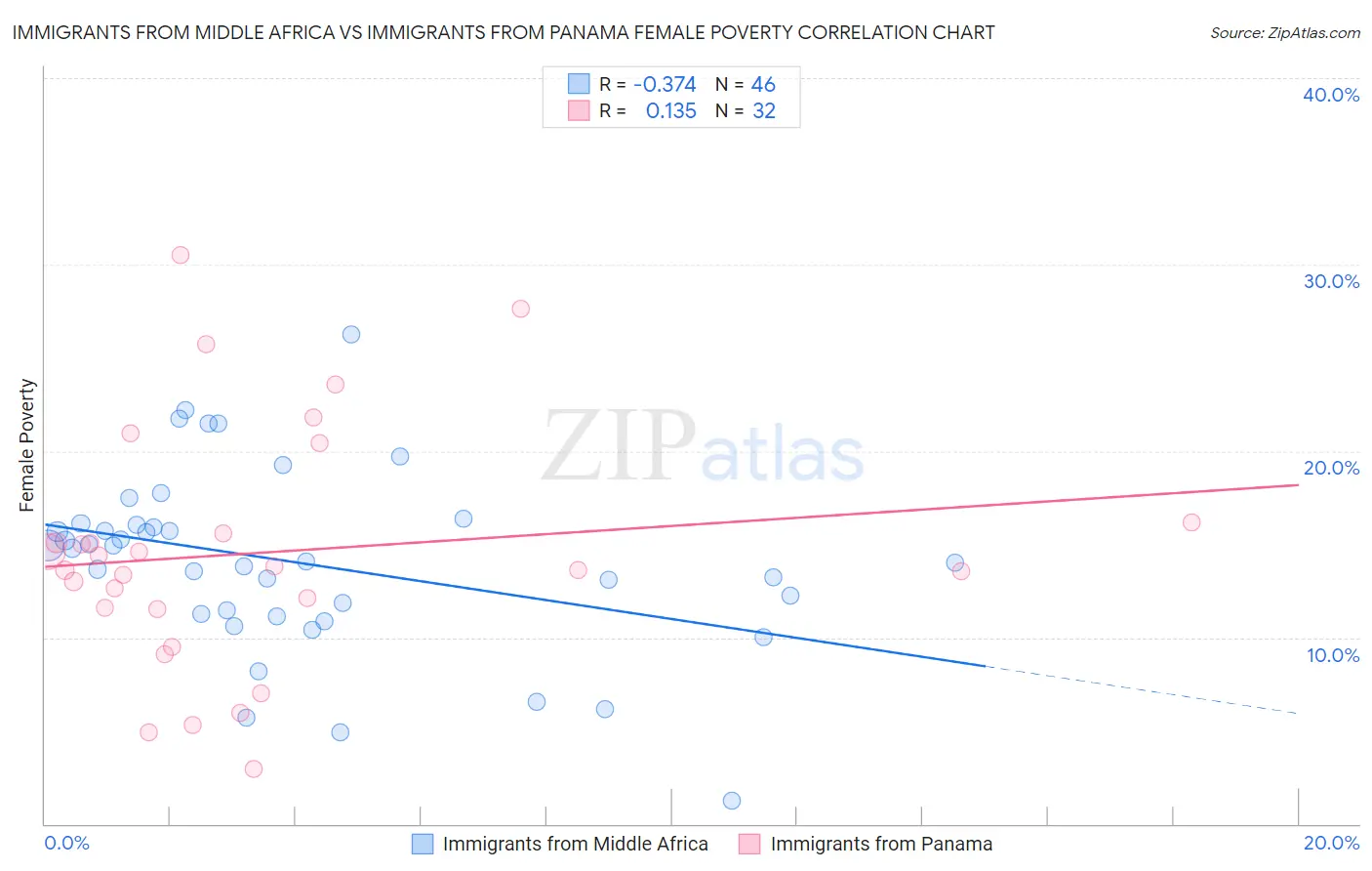 Immigrants from Middle Africa vs Immigrants from Panama Female Poverty