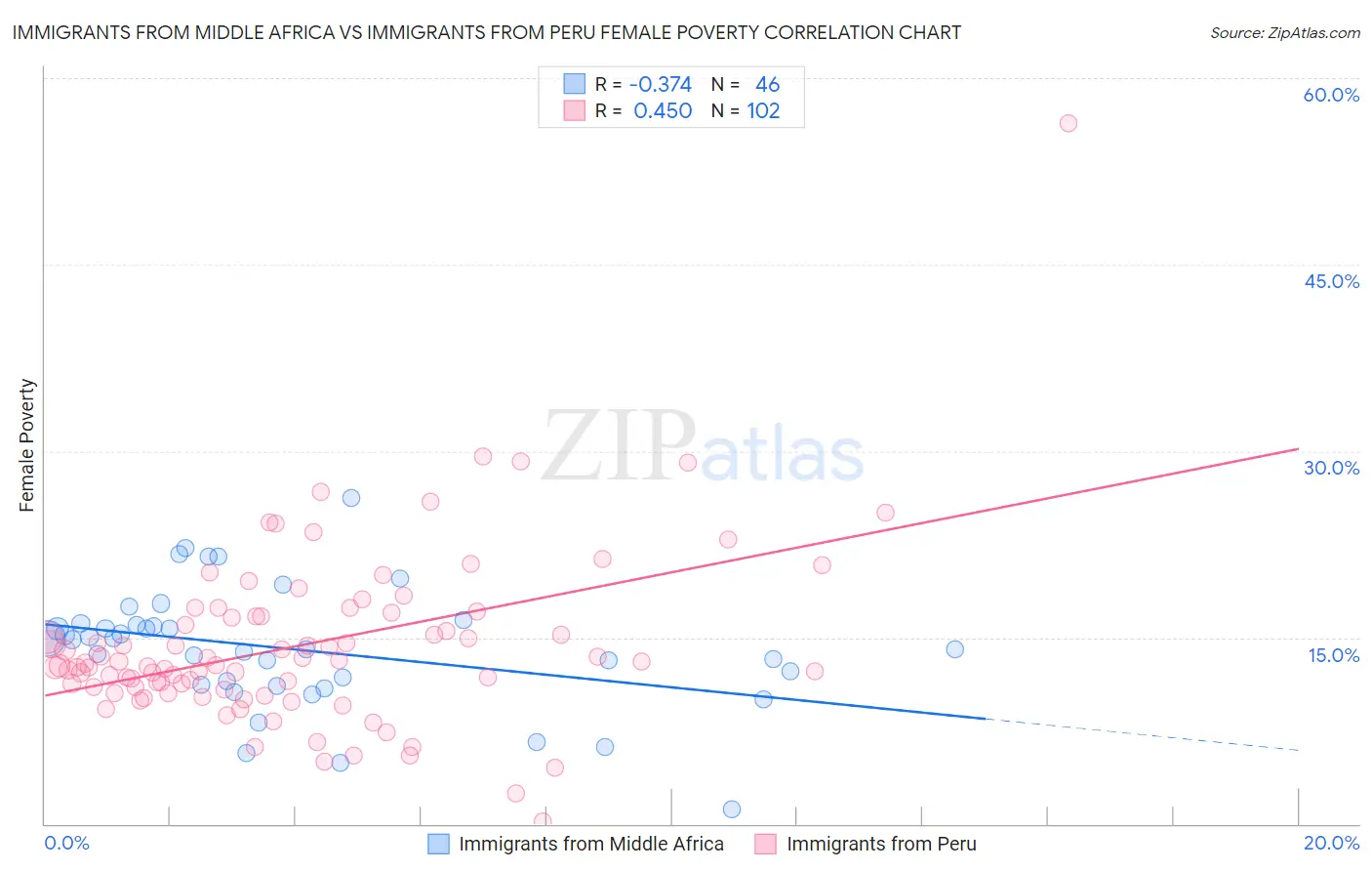 Immigrants from Middle Africa vs Immigrants from Peru Female Poverty