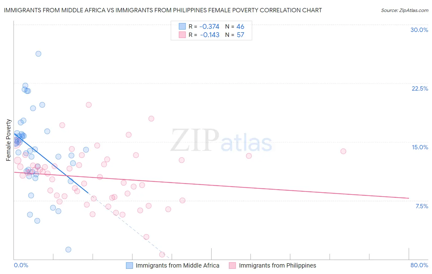 Immigrants from Middle Africa vs Immigrants from Philippines Female Poverty