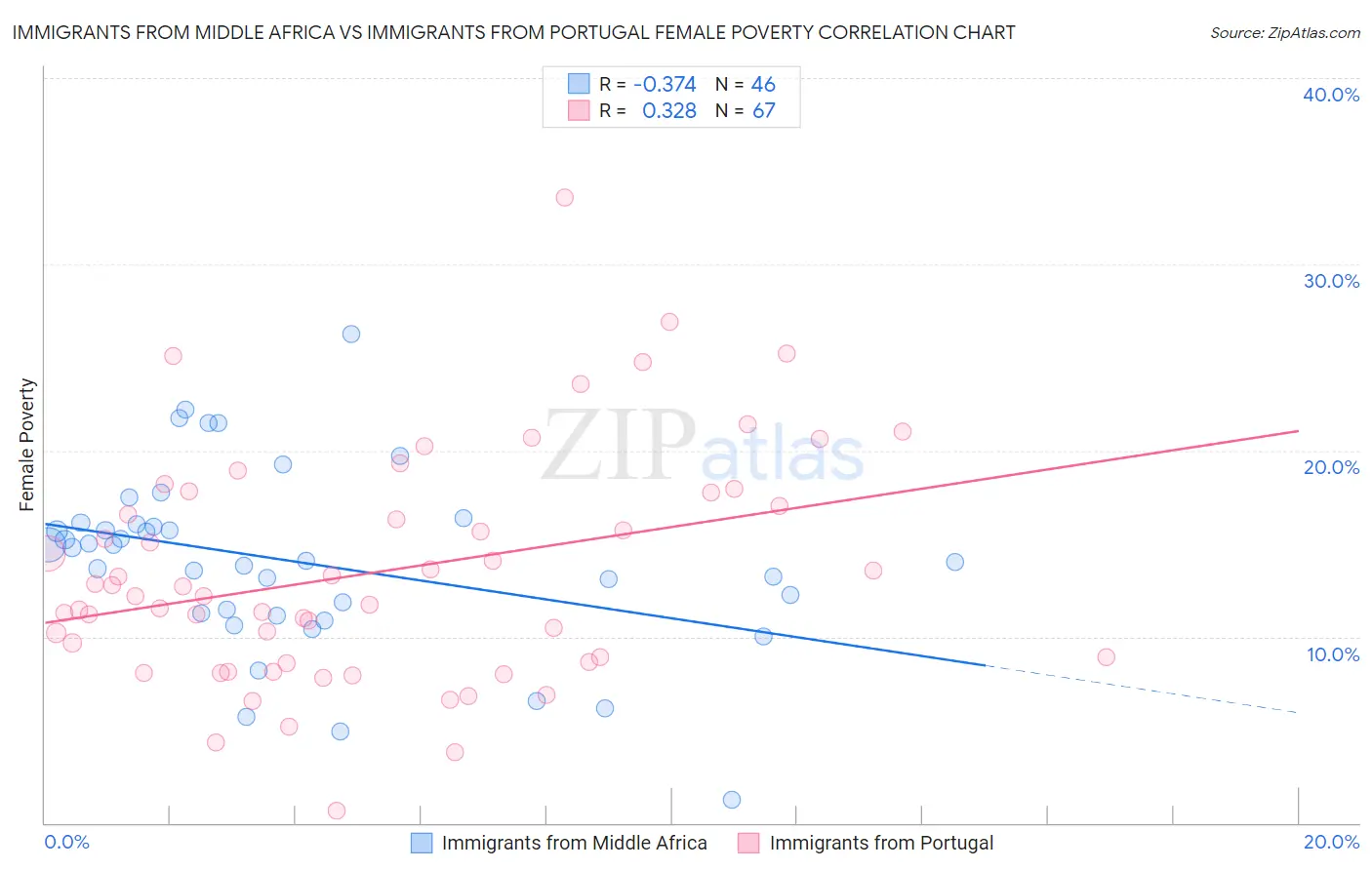 Immigrants from Middle Africa vs Immigrants from Portugal Female Poverty