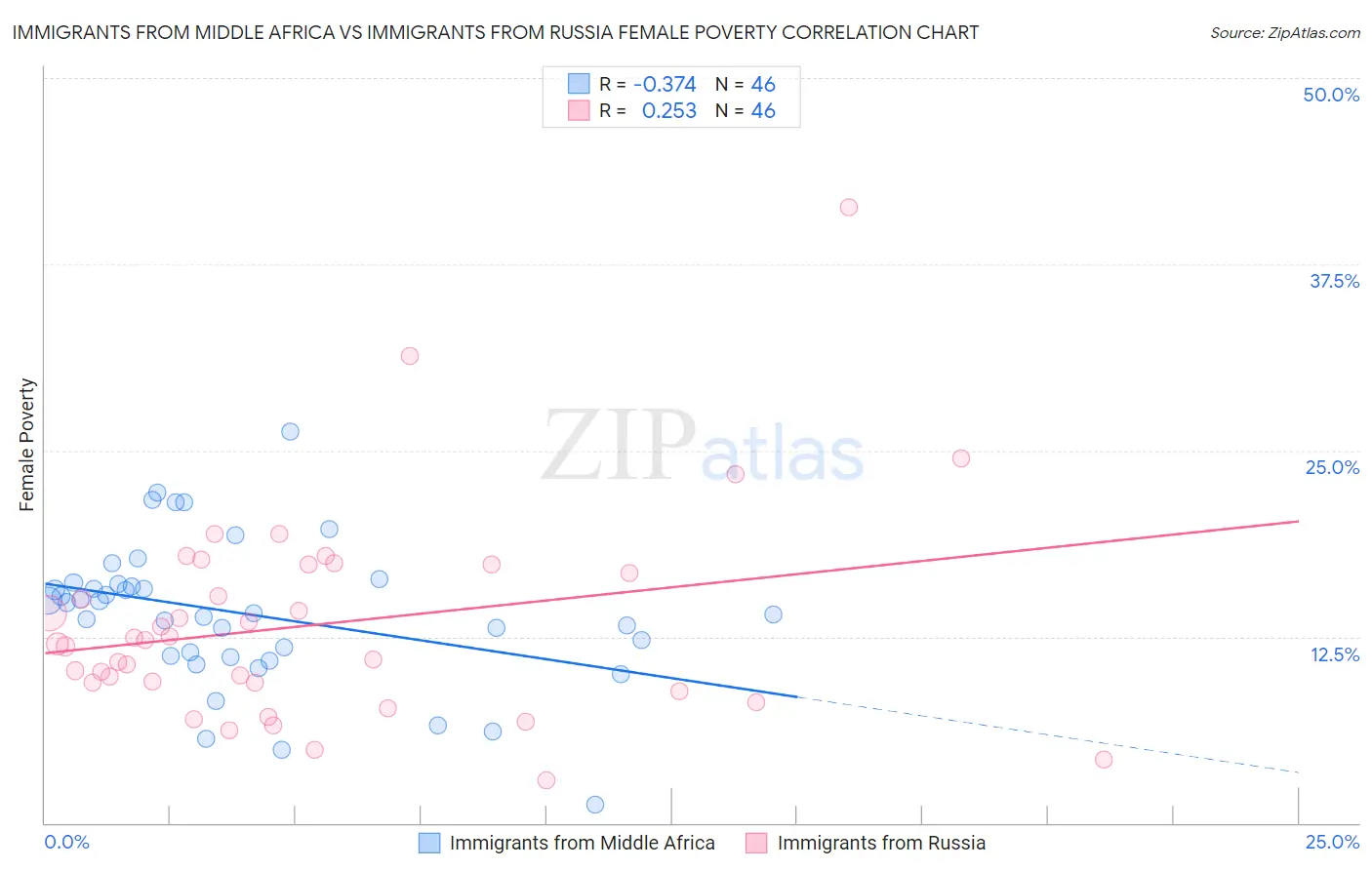 Immigrants from Middle Africa vs Immigrants from Russia Female Poverty