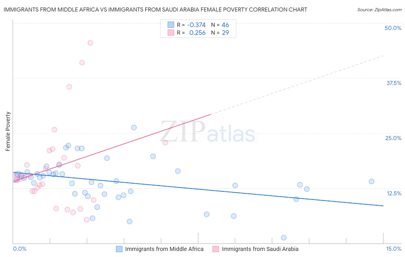Immigrants from Middle Africa vs Immigrants from Saudi Arabia Female Poverty