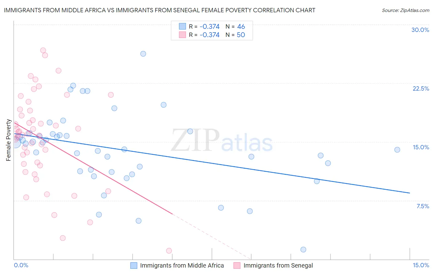 Immigrants from Middle Africa vs Immigrants from Senegal Female Poverty