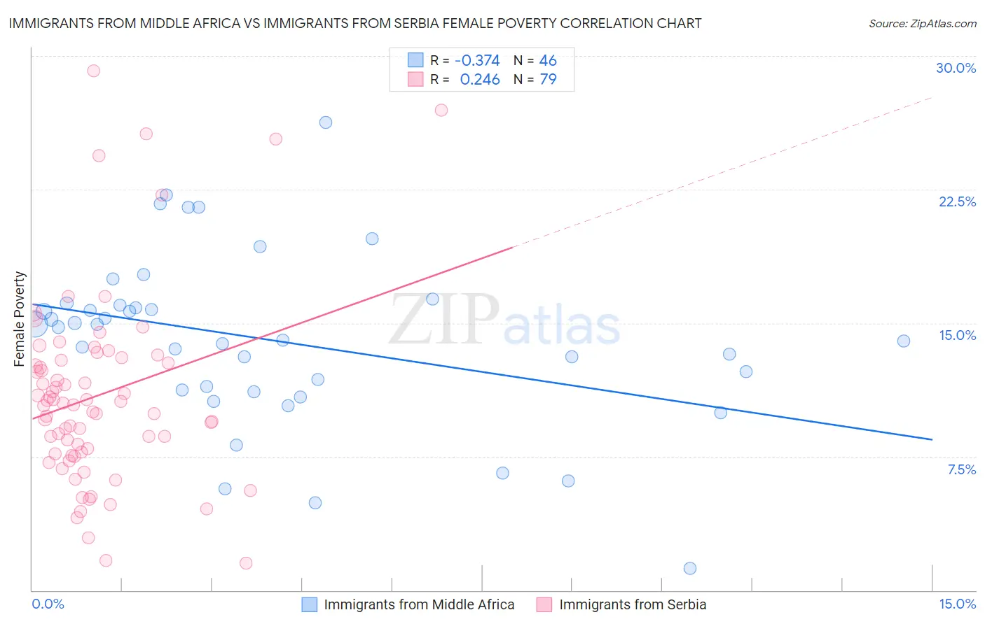 Immigrants from Middle Africa vs Immigrants from Serbia Female Poverty