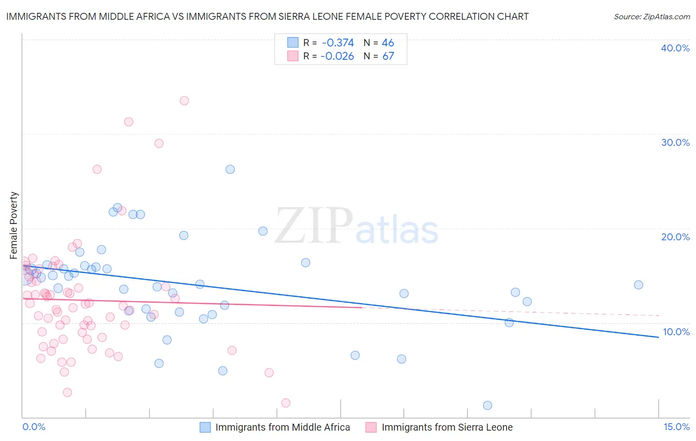 Immigrants from Middle Africa vs Immigrants from Sierra Leone Female Poverty