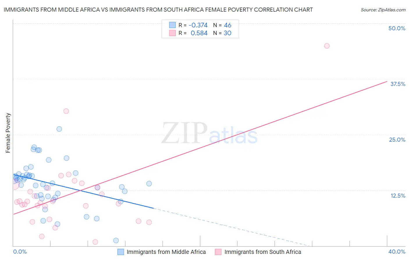 Immigrants from Middle Africa vs Immigrants from South Africa Female Poverty