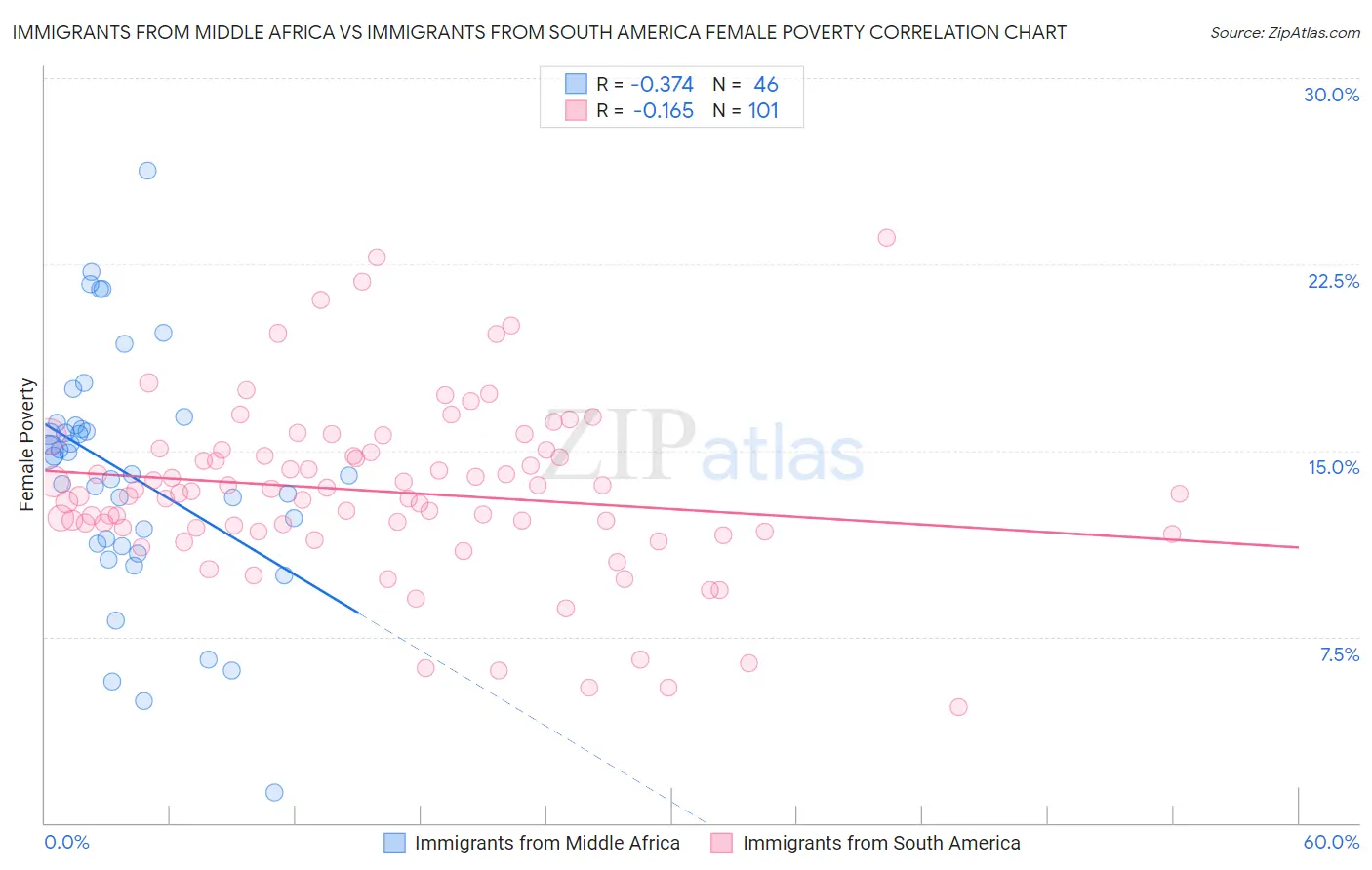 Immigrants from Middle Africa vs Immigrants from South America Female Poverty