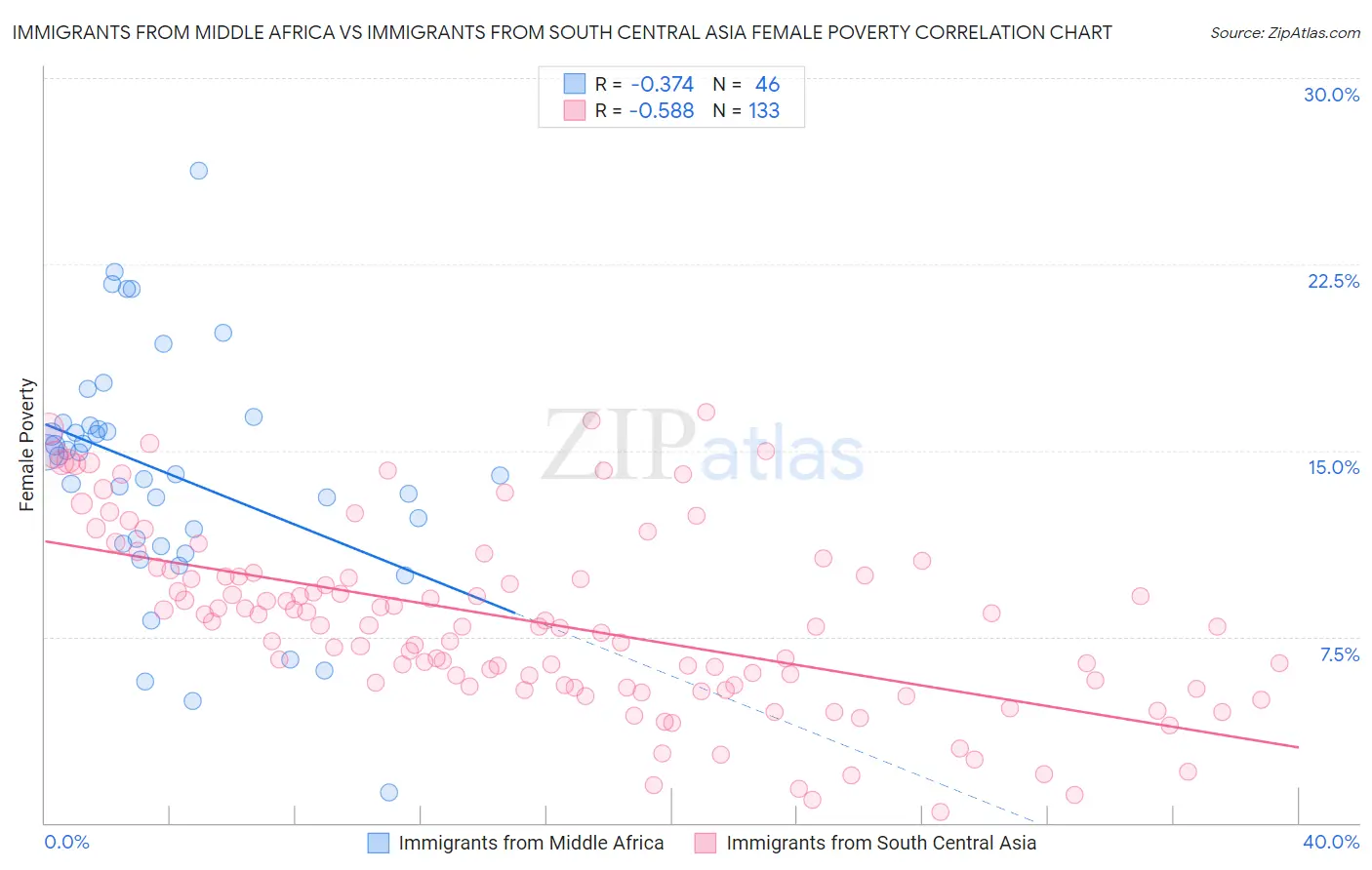 Immigrants from Middle Africa vs Immigrants from South Central Asia Female Poverty