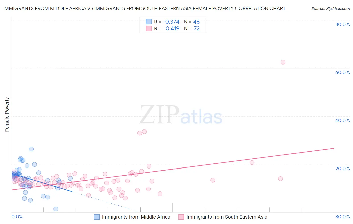 Immigrants from Middle Africa vs Immigrants from South Eastern Asia Female Poverty