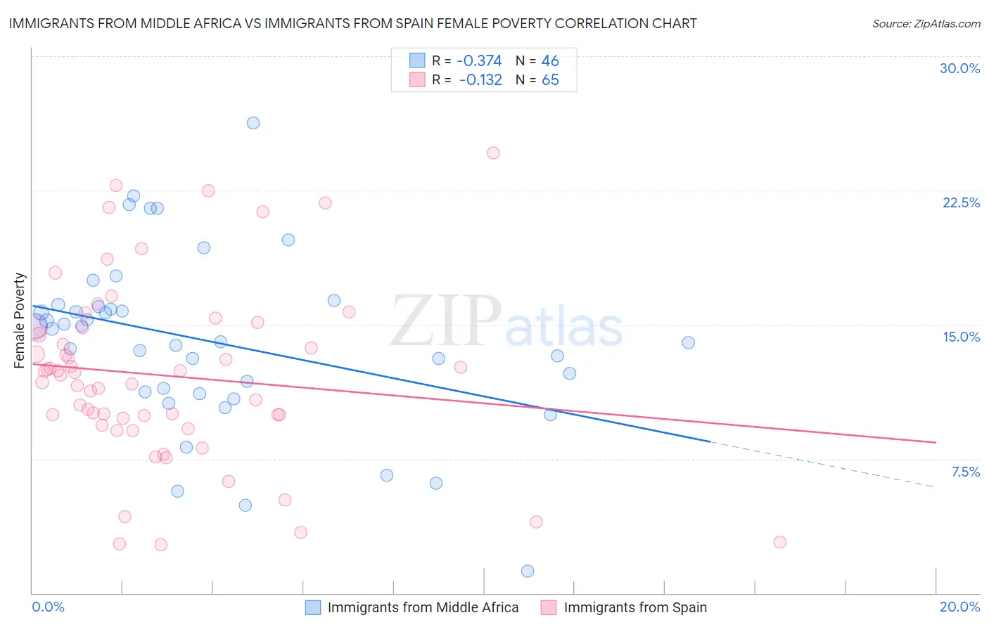 Immigrants from Middle Africa vs Immigrants from Spain Female Poverty