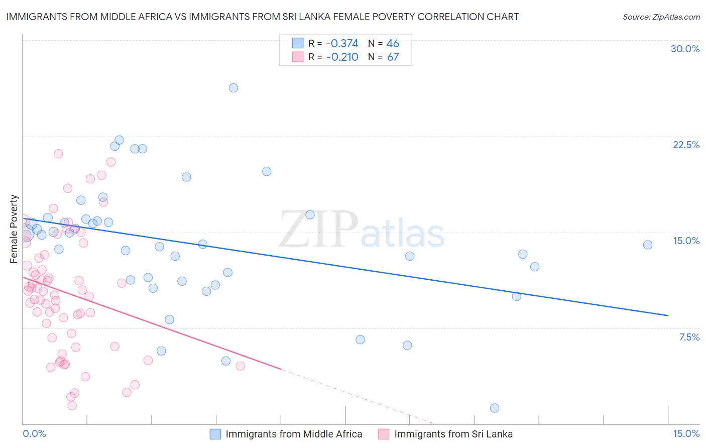 Immigrants from Middle Africa vs Immigrants from Sri Lanka Female Poverty