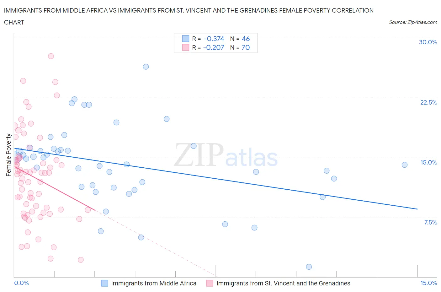 Immigrants from Middle Africa vs Immigrants from St. Vincent and the Grenadines Female Poverty