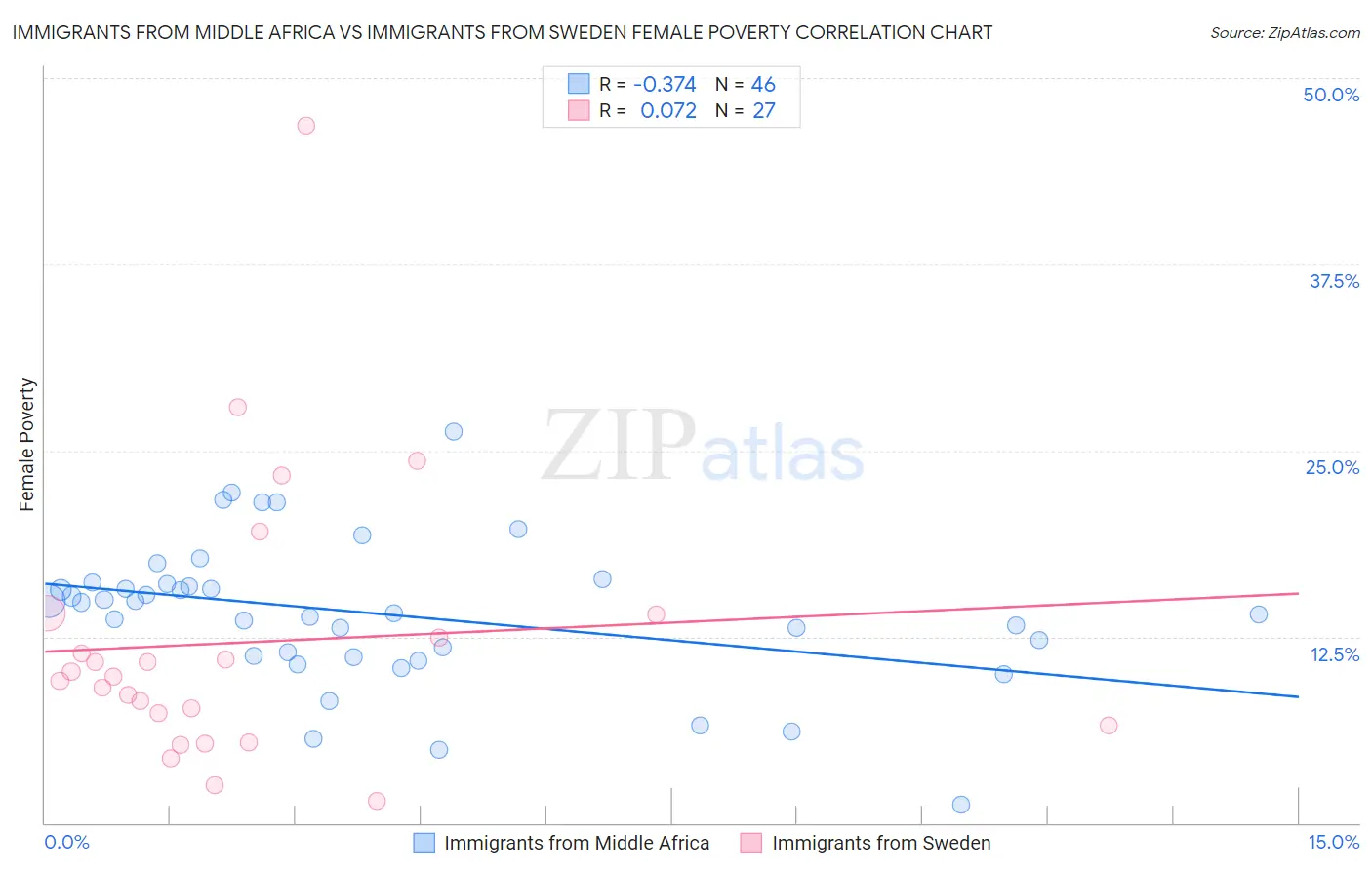 Immigrants from Middle Africa vs Immigrants from Sweden Female Poverty