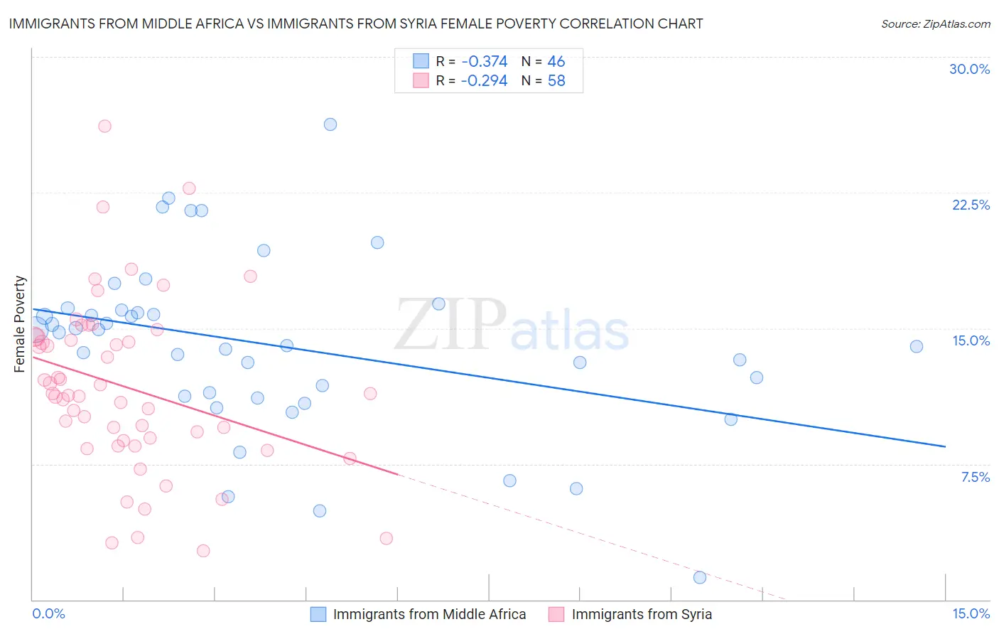 Immigrants from Middle Africa vs Immigrants from Syria Female Poverty