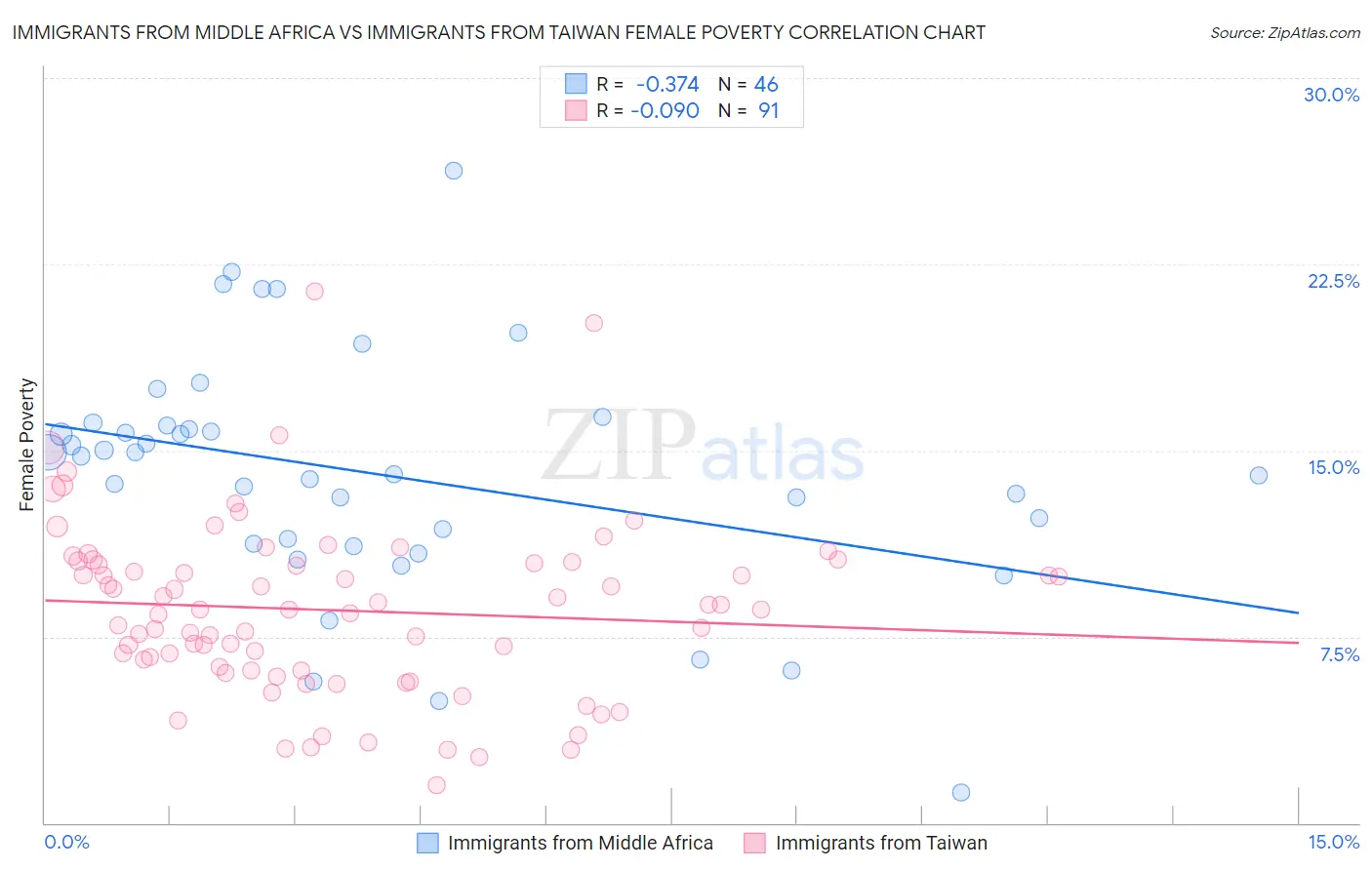 Immigrants from Middle Africa vs Immigrants from Taiwan Female Poverty