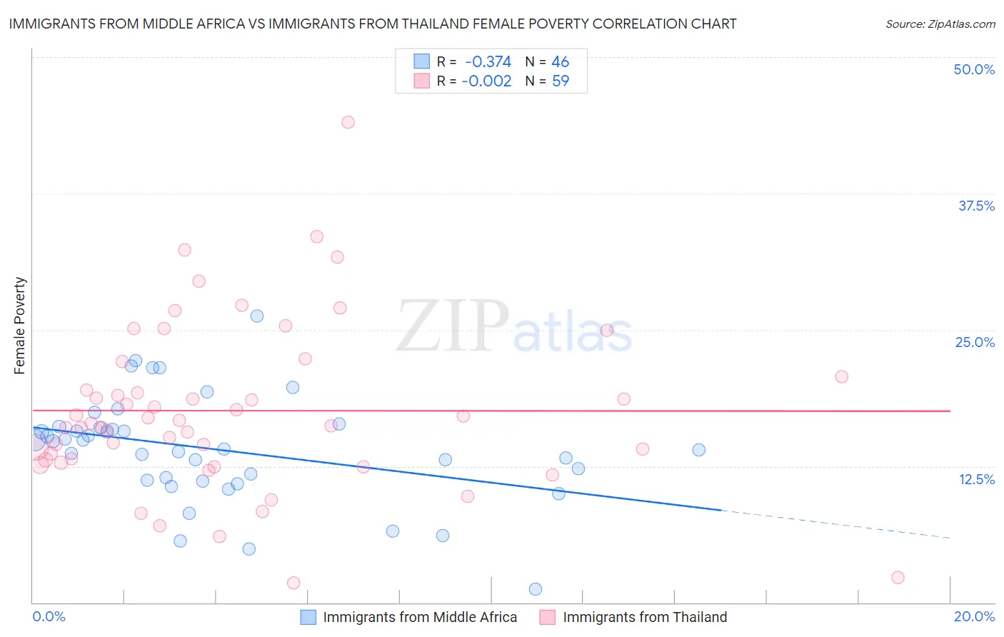 Immigrants from Middle Africa vs Immigrants from Thailand Female Poverty