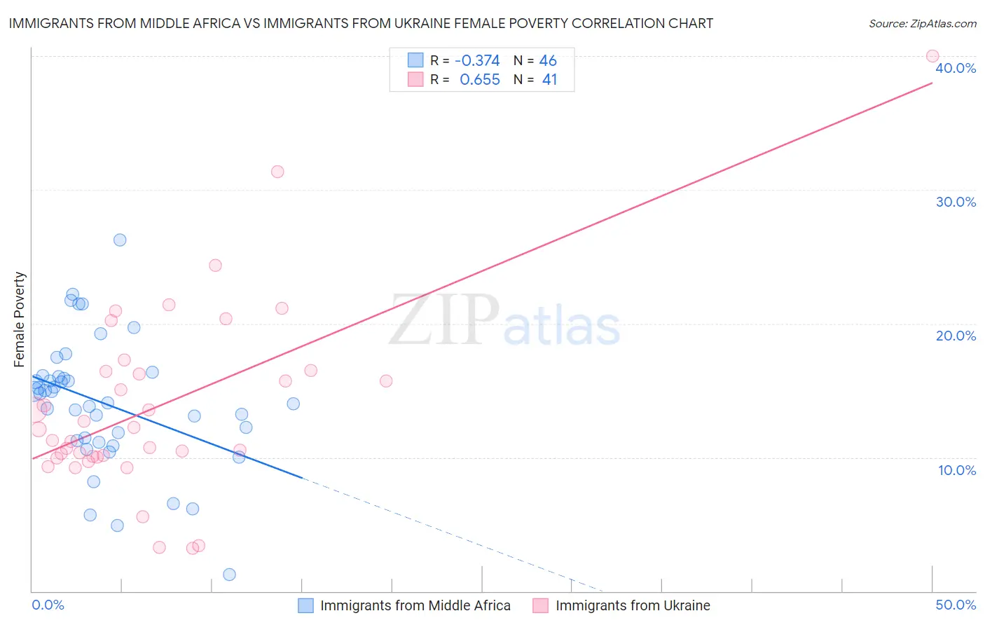 Immigrants from Middle Africa vs Immigrants from Ukraine Female Poverty