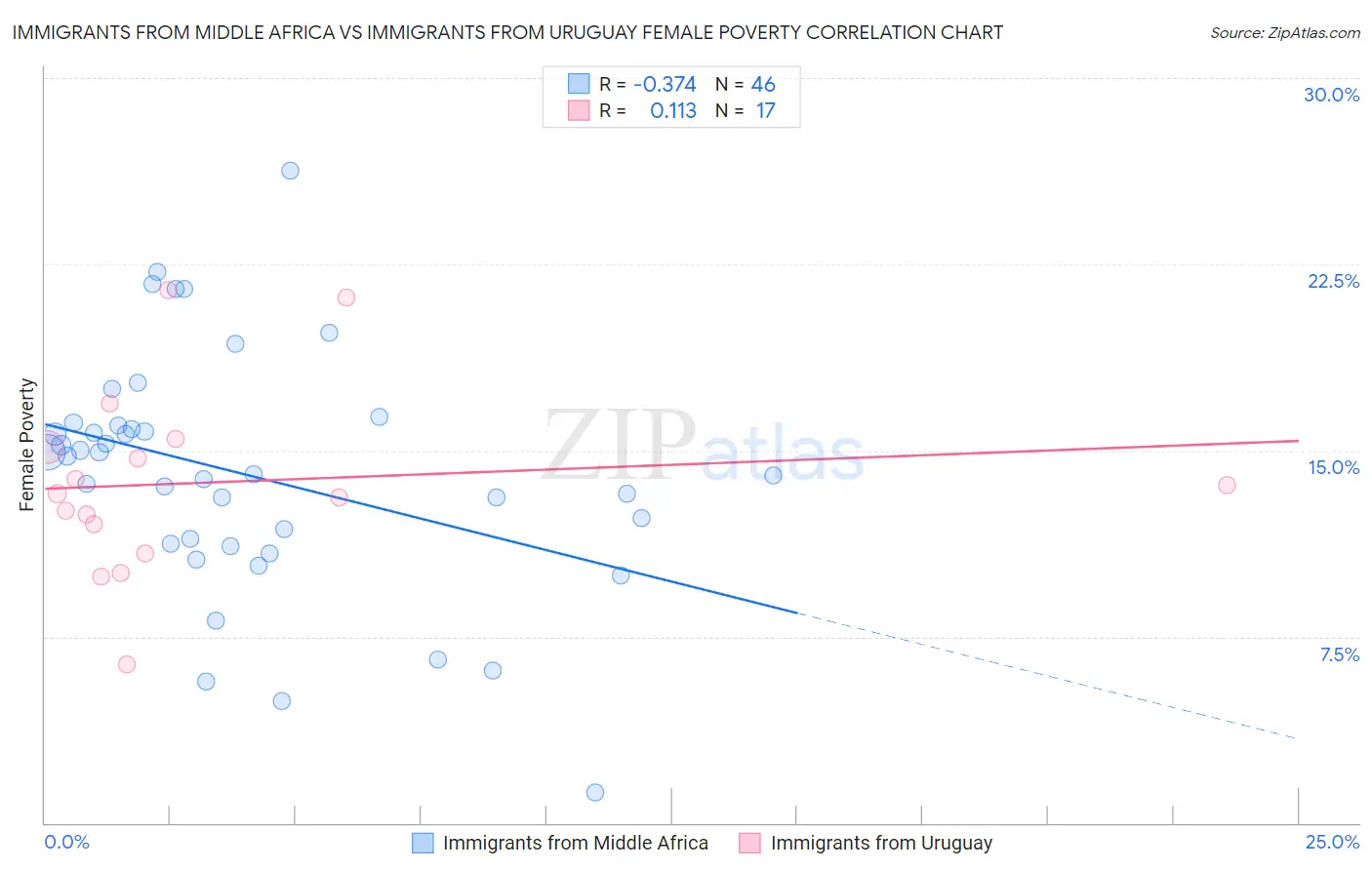 Immigrants from Middle Africa vs Immigrants from Uruguay Female Poverty