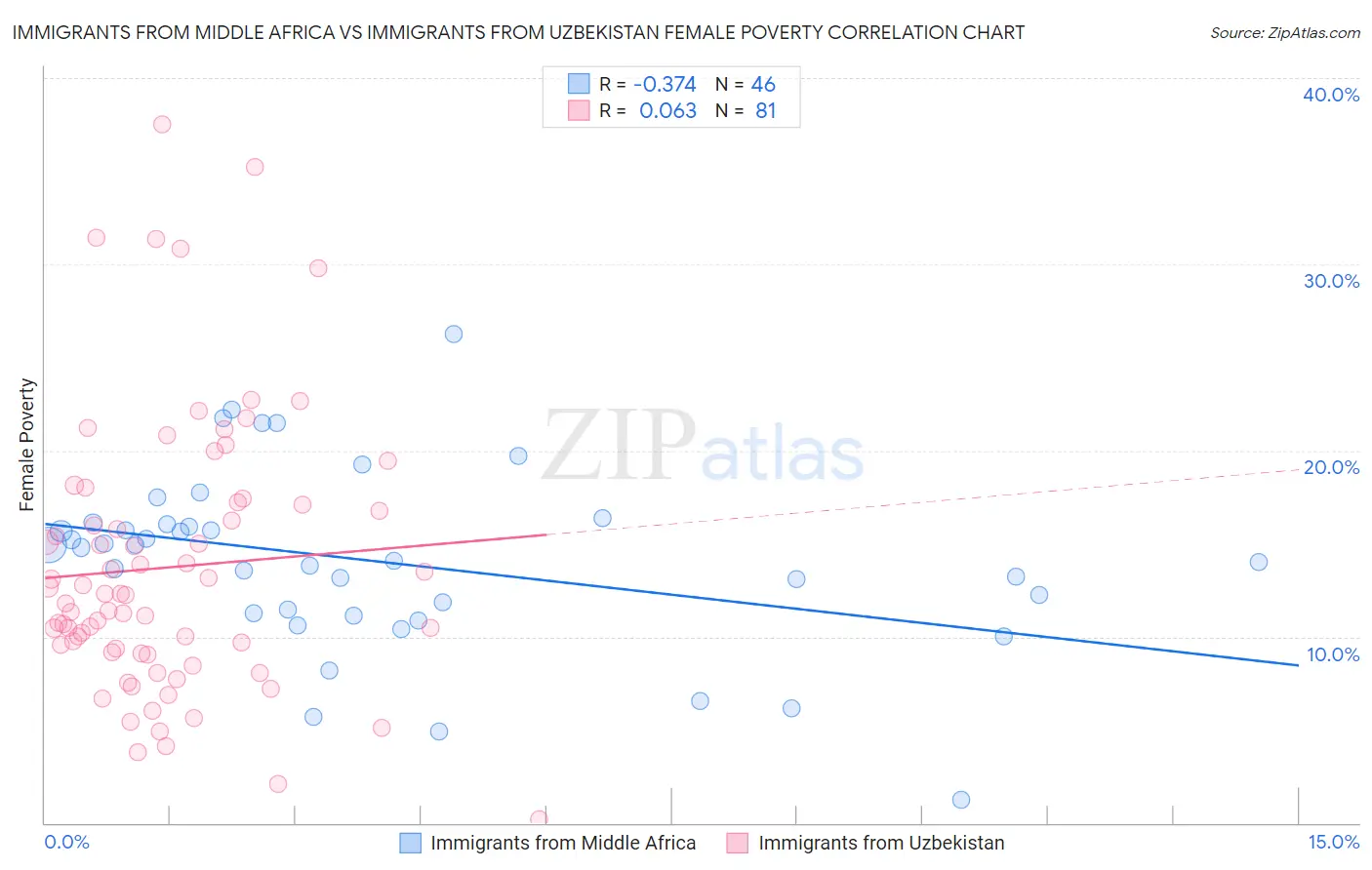 Immigrants from Middle Africa vs Immigrants from Uzbekistan Female Poverty