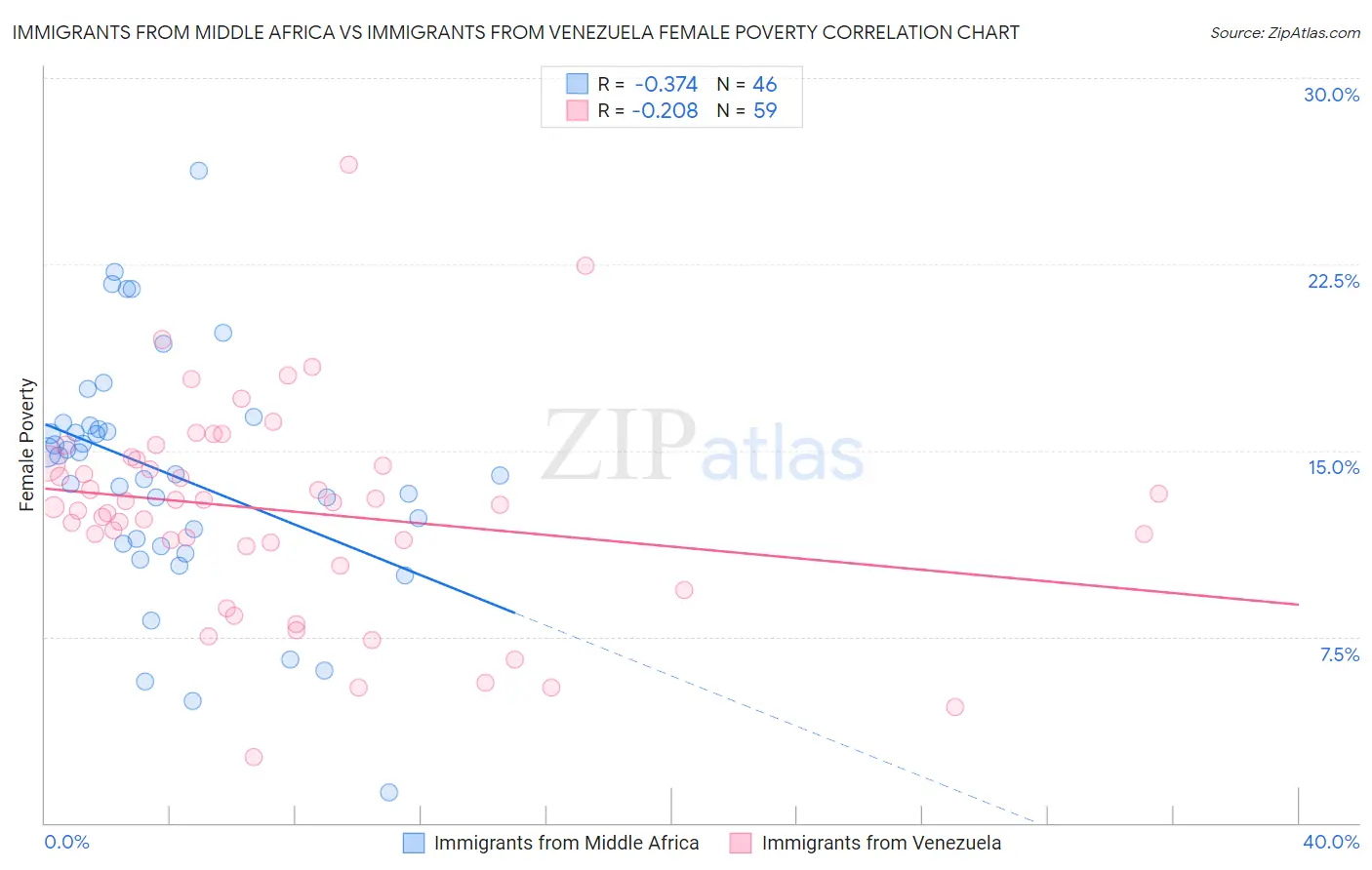 Immigrants from Middle Africa vs Immigrants from Venezuela Female Poverty