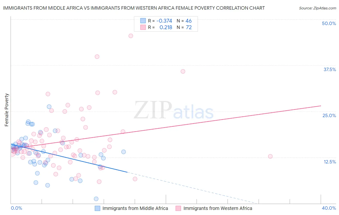 Immigrants from Middle Africa vs Immigrants from Western Africa Female Poverty