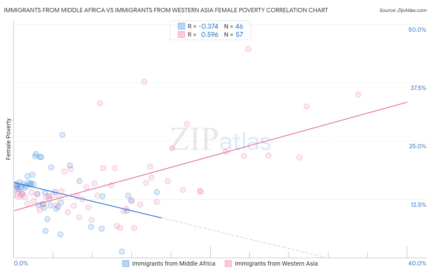 Immigrants from Middle Africa vs Immigrants from Western Asia Female Poverty
