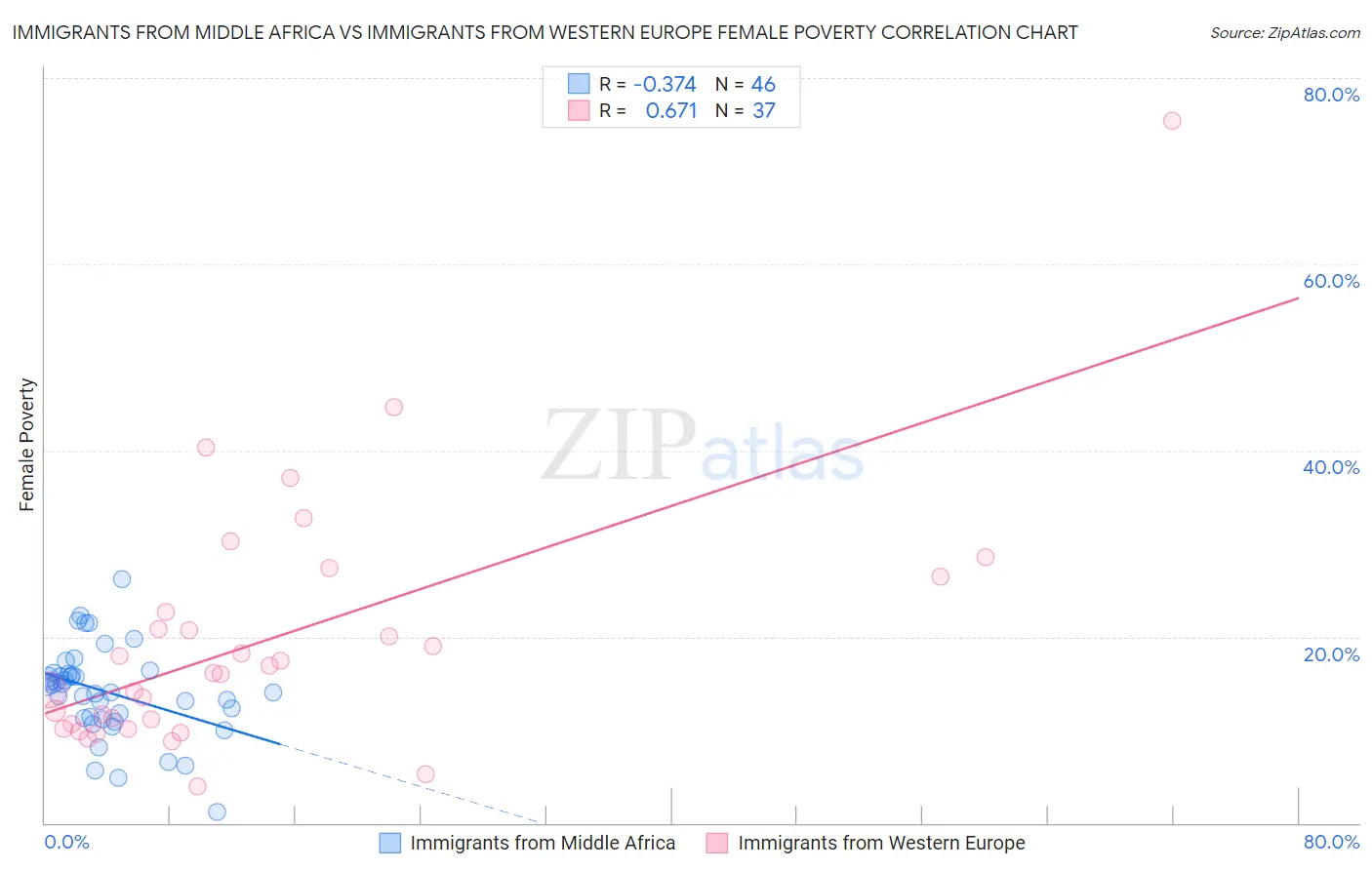 Immigrants from Middle Africa vs Immigrants from Western Europe Female Poverty